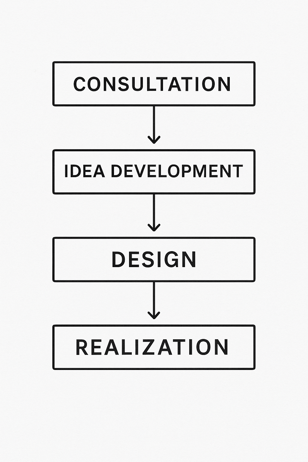 step-by-step approach in engagement remodel process